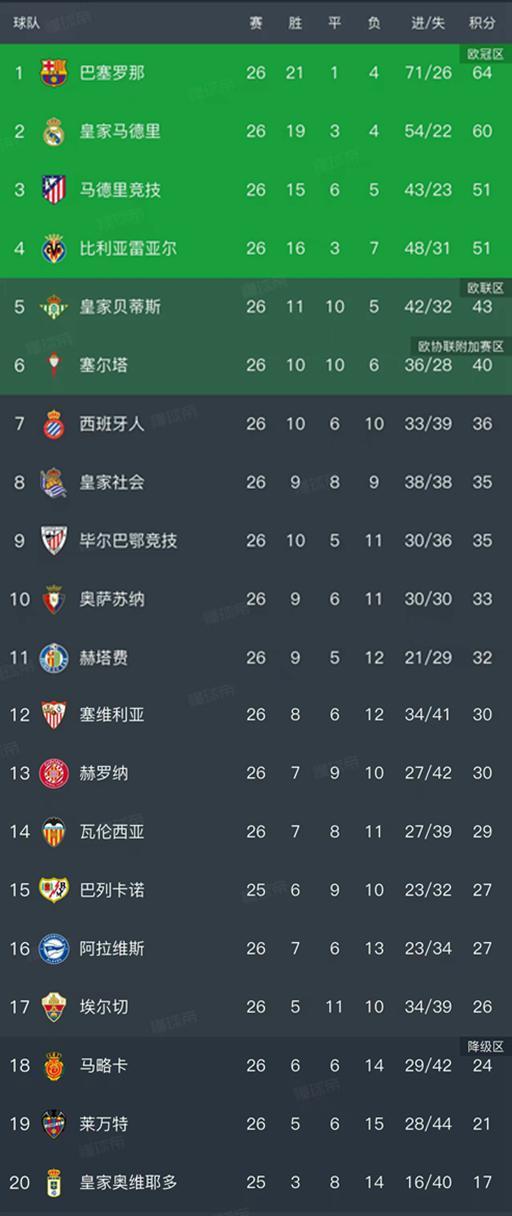 世界杯手机观看软件-随着皇马0-1不敌赫塔费，西甲最新排名出炉！巴萨领先4分排第1